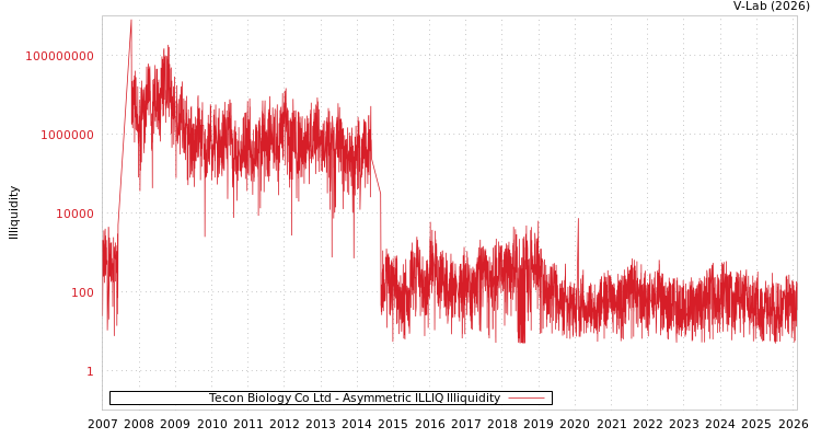 graph of Tecon Biology Co Ltd ILLIQ-AMEM