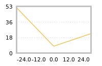 Impact of return on liquidity tomorrow