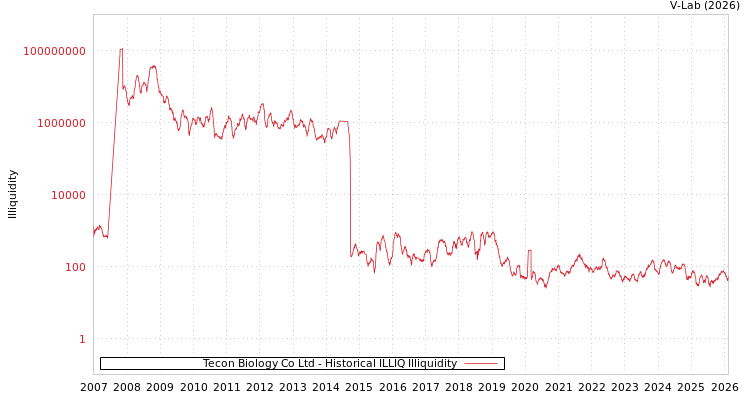 graph of Tecon Biology Co Ltd ILLIQ-HIST