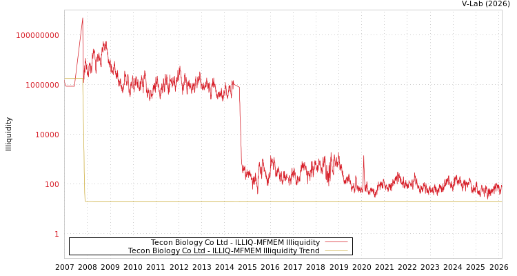 graph of Tecon Biology Co Ltd ILLIQ-MFMEM
