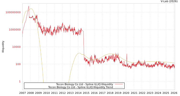 graph of Tecon Biology Co Ltd ILLIQ-SMEM