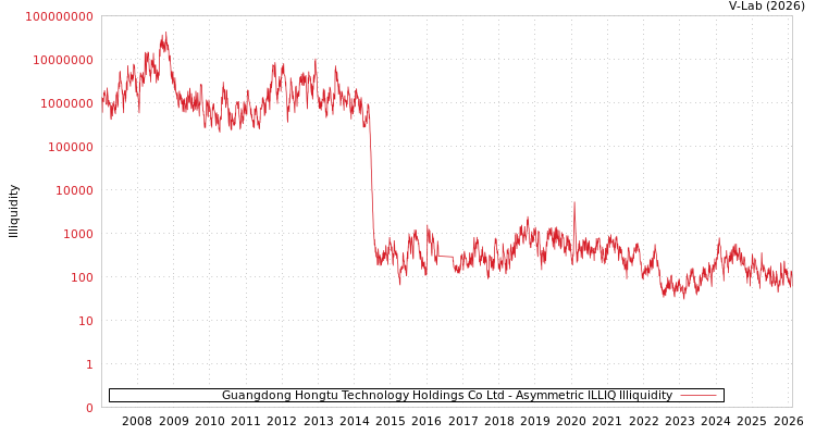 graph of Guangdong Hongtu Technology Holdings Co Ltd ILLIQ-AMEM