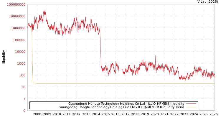 graph of Guangdong Hongtu Technology Holdings Co Ltd ILLIQ-MFMEM
