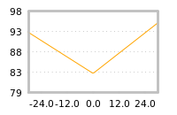 Impact of return on liquidity tomorrow