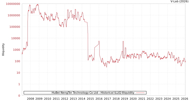 graph of HuBei NengTer Technology Co Ltd ILLIQ-HIST
