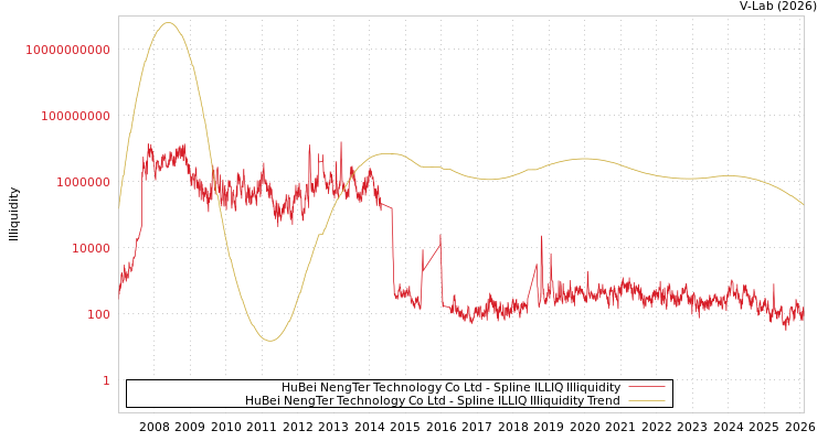 graph of HuBei NengTer Technology Co Ltd ILLIQ-SMEM