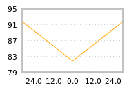 Impact of return on liquidity tomorrow