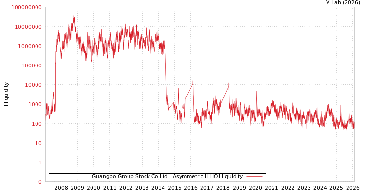 graph of Guangbo Group Stock Co Ltd ILLIQ-AMEM