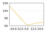 Impact of return on liquidity tomorrow