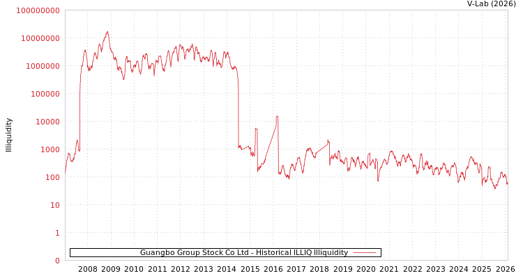 graph of Guangbo Group Stock Co Ltd ILLIQ-HIST