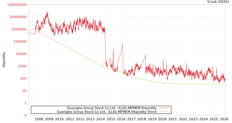 graph of Guangbo Group Stock Co Ltd ILLIQ-MFMEM