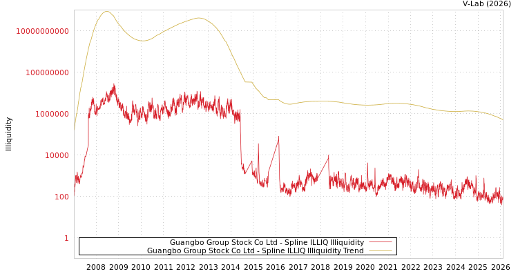 graph of Guangbo Group Stock Co Ltd ILLIQ-SMEM