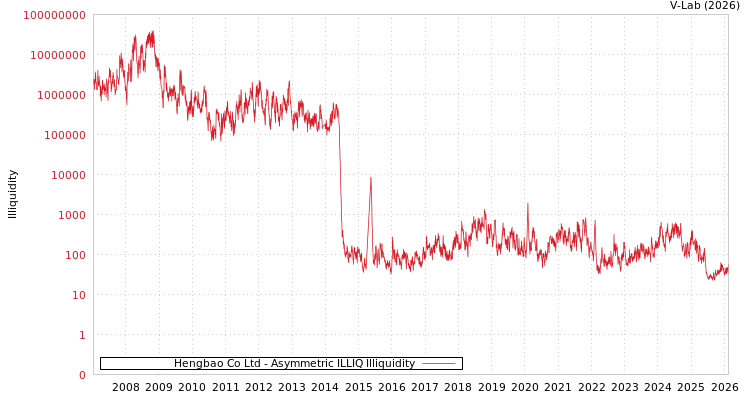 graph of Hengbao Co Ltd ILLIQ-AMEM
