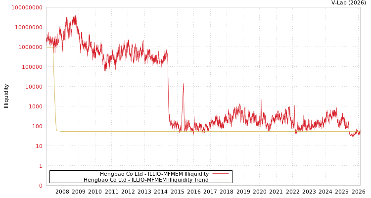 graph of Hengbao Co Ltd ILLIQ-MFMEM