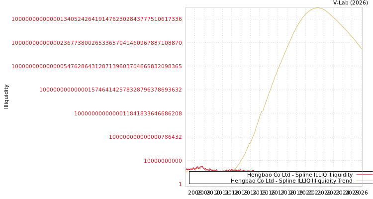 graph of Hengbao Co Ltd ILLIQ-SMEM