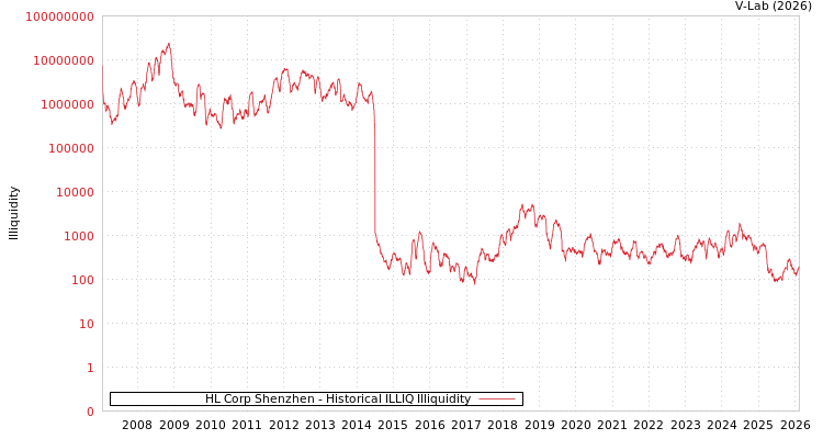 graph of HL Corp Shenzhen ILLIQ-HIST