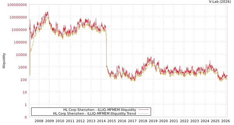graph of HL Corp Shenzhen ILLIQ-MFMEM