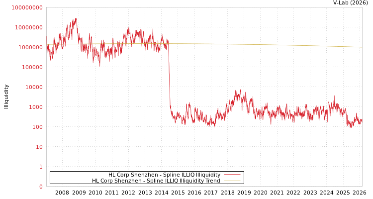 graph of HL Corp Shenzhen ILLIQ-SMEM