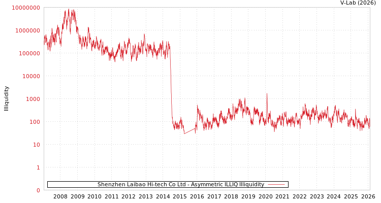 graph of Shenzhen Laibao Hi-tech Co Ltd ILLIQ-AMEM
