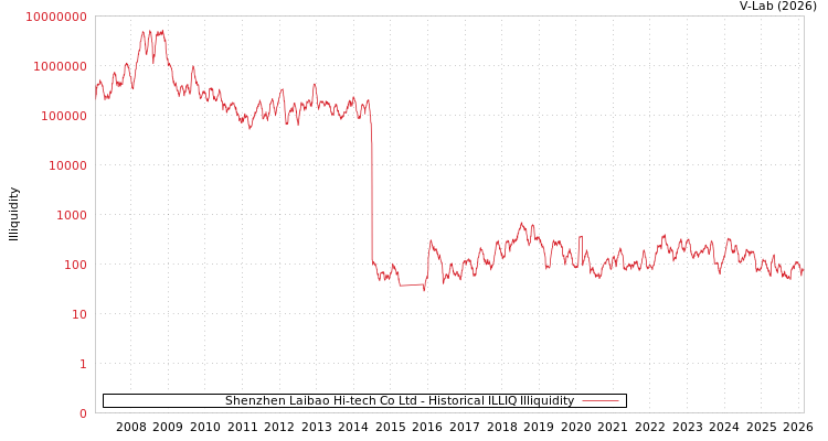 graph of Shenzhen Laibao Hi-tech Co Ltd ILLIQ-HIST