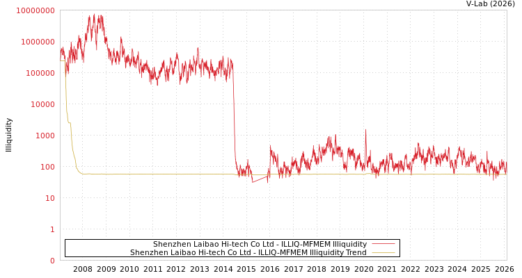 graph of Shenzhen Laibao Hi-tech Co Ltd ILLIQ-MFMEM