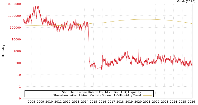 graph of Shenzhen Laibao Hi-tech Co Ltd ILLIQ-SMEM