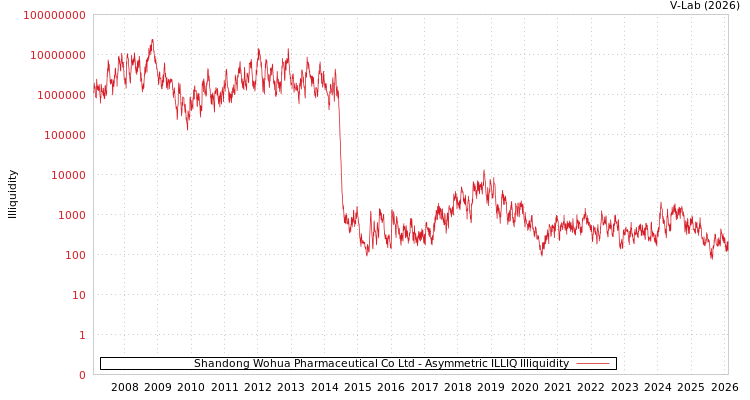graph of Shandong Wohua Pharmaceutical Co Ltd ILLIQ-AMEM