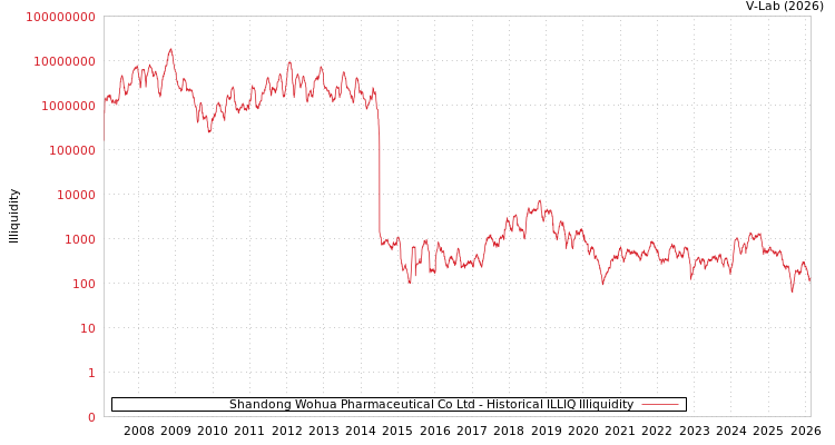 graph of Shandong Wohua Pharmaceutical Co Ltd ILLIQ-HIST