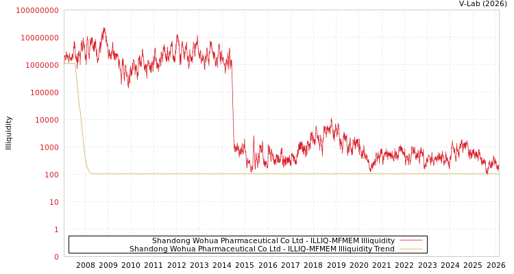 graph of Shandong Wohua Pharmaceutical Co Ltd ILLIQ-MFMEM