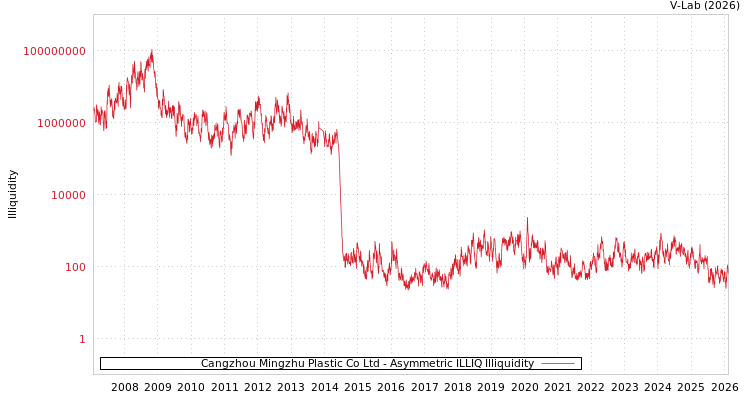 graph of Cangzhou Mingzhu Plastic Co Ltd ILLIQ-AMEM