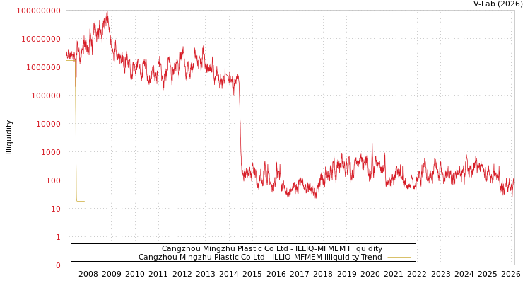 graph of Cangzhou Mingzhu Plastic Co Ltd ILLIQ-MFMEM