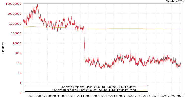 graph of Cangzhou Mingzhu Plastic Co Ltd ILLIQ-SMEM