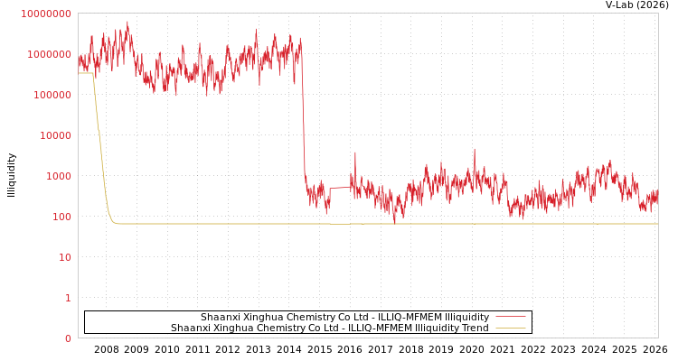 graph of Shaanxi Xinghua Chemistry Co Ltd ILLIQ-MFMEM
