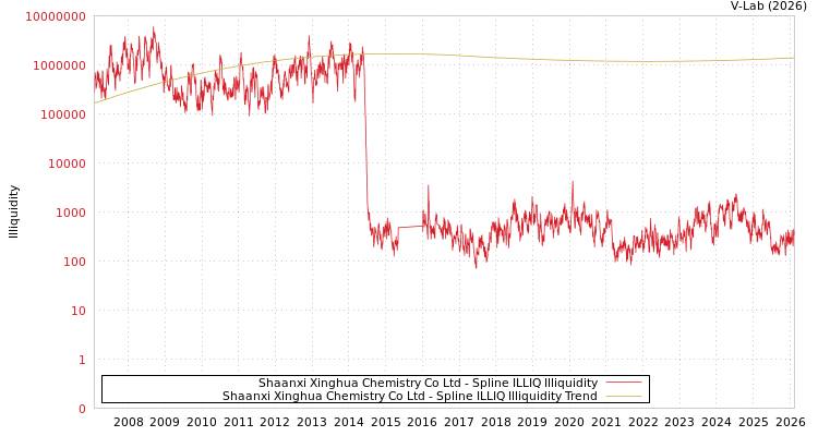 graph of Shaanxi Xinghua Chemistry Co Ltd ILLIQ-SMEM