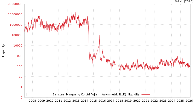 graph of Sansteel Minguang Co Ltd Fujian ILLIQ-AMEM
