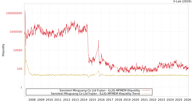 graph of Sansteel Minguang Co Ltd Fujian ILLIQ-MFMEM