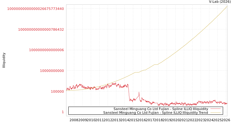 graph of Sansteel Minguang Co Ltd Fujian ILLIQ-SMEM