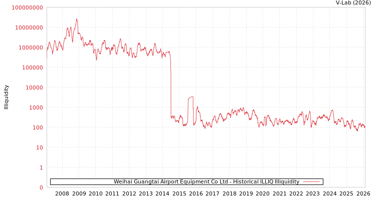 graph of Weihai Guangtai Airport Equipment Co Ltd ILLIQ-HIST