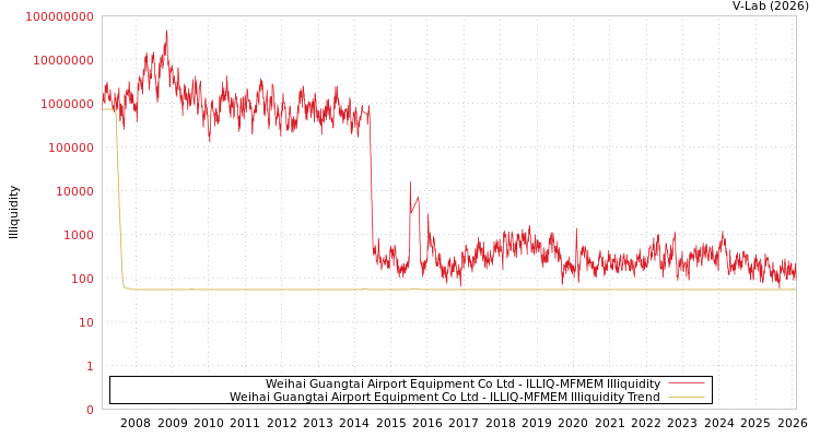 graph of Weihai Guangtai Airport Equipment Co Ltd ILLIQ-MFMEM
