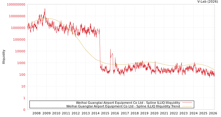 graph of Weihai Guangtai Airport Equipment Co Ltd ILLIQ-SMEM