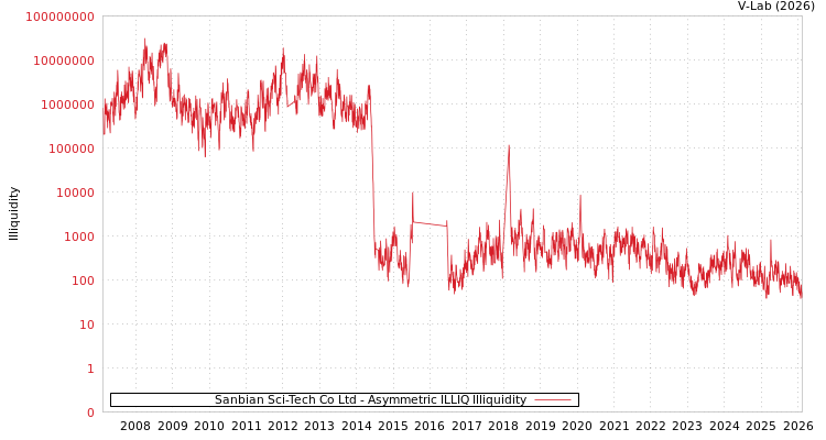 graph of Sanbian Sci-Tech Co Ltd ILLIQ-AMEM