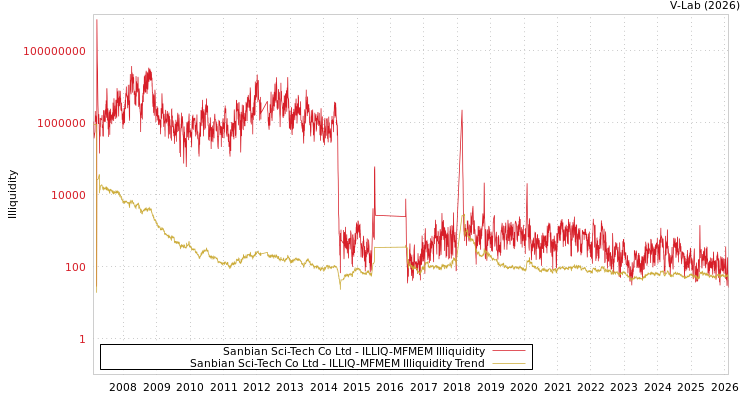 graph of Sanbian Sci-Tech Co Ltd ILLIQ-MFMEM