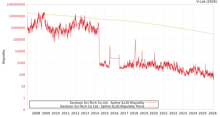 graph of Sanbian Sci-Tech Co Ltd ILLIQ-SMEM
