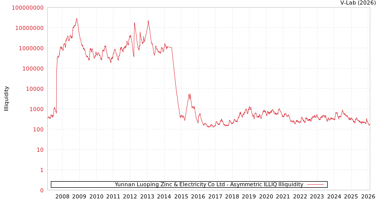 graph of Yunnan Luoping Zinc & Electricity Co Ltd ILLIQ-AMEM