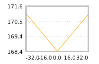 Impact of return on liquidity tomorrow