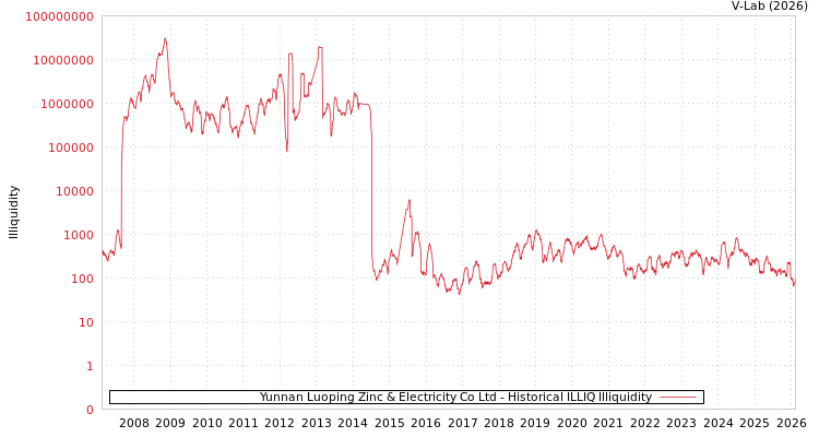 graph of Yunnan Luoping Zinc & Electricity Co Ltd ILLIQ-HIST