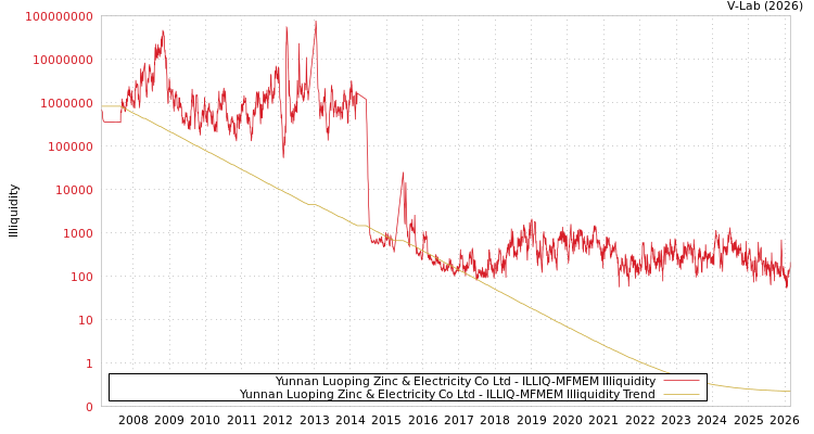 graph of Yunnan Luoping Zinc & Electricity Co Ltd ILLIQ-MFMEM