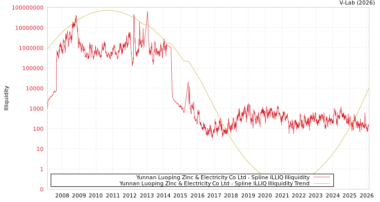 graph of Yunnan Luoping Zinc & Electricity Co Ltd ILLIQ-SMEM
