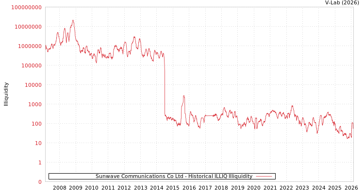 graph of Sunwave Communications Co Ltd ILLIQ-HIST