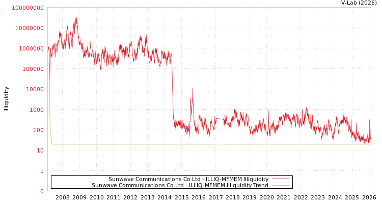 graph of Sunwave Communications Co Ltd ILLIQ-MFMEM